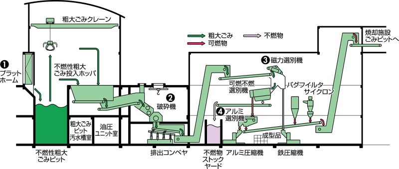 粗大ごみ処理施設