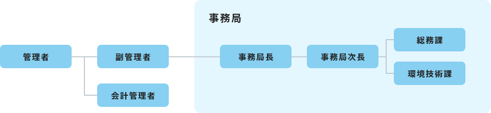 組合事務局設置条例