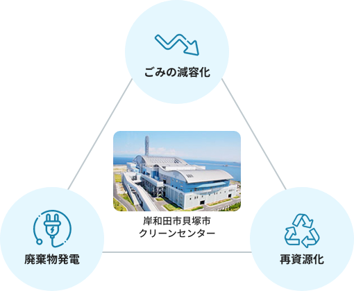 岸和田市貝塚市清掃施設組 説明図